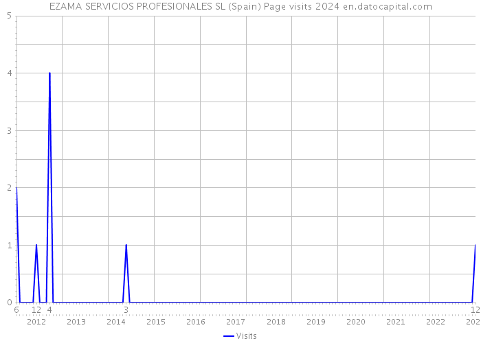 EZAMA SERVICIOS PROFESIONALES SL (Spain) Page visits 2024 