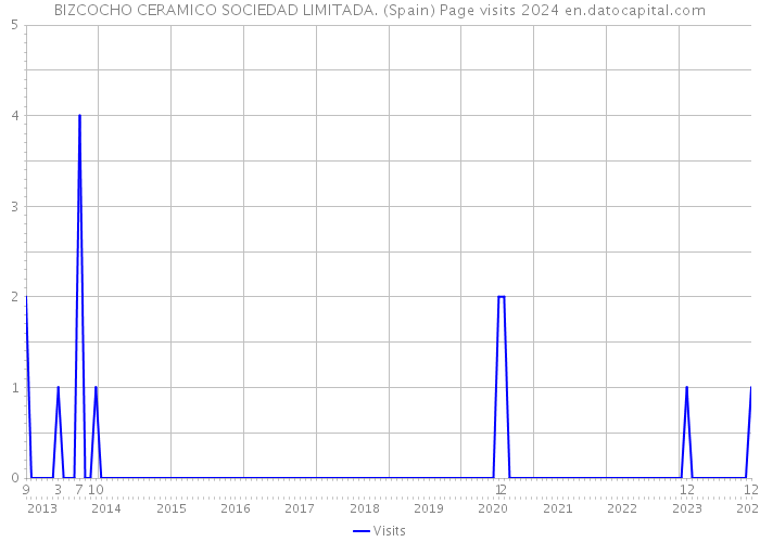 BIZCOCHO CERAMICO SOCIEDAD LIMITADA. (Spain) Page visits 2024 