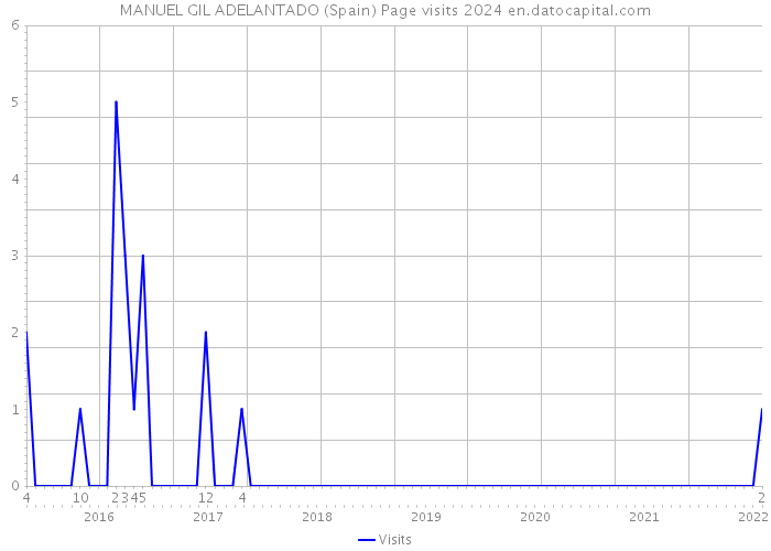 MANUEL GIL ADELANTADO (Spain) Page visits 2024 