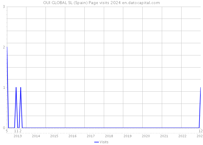 OUI GLOBAL SL (Spain) Page visits 2024 