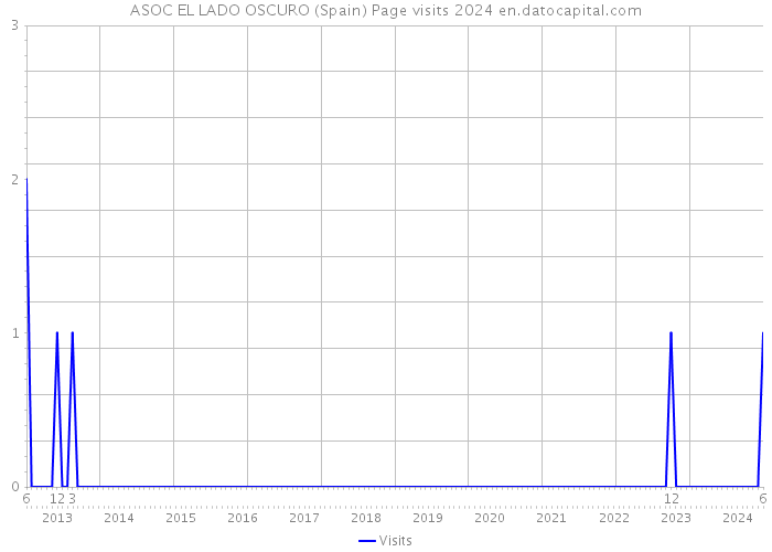 ASOC EL LADO OSCURO (Spain) Page visits 2024 