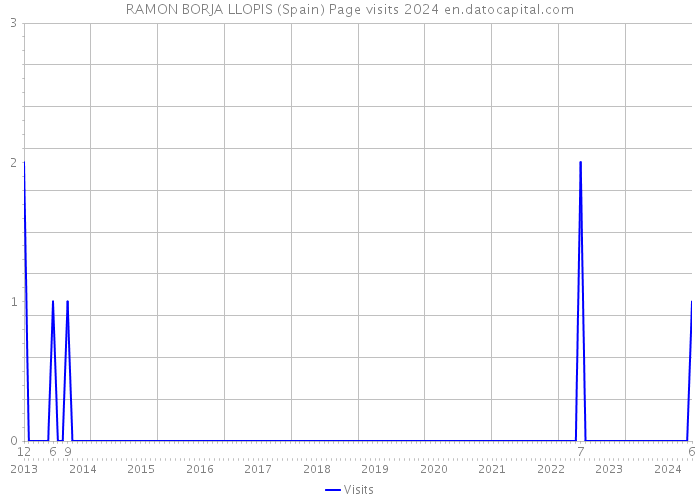 RAMON BORJA LLOPIS (Spain) Page visits 2024 