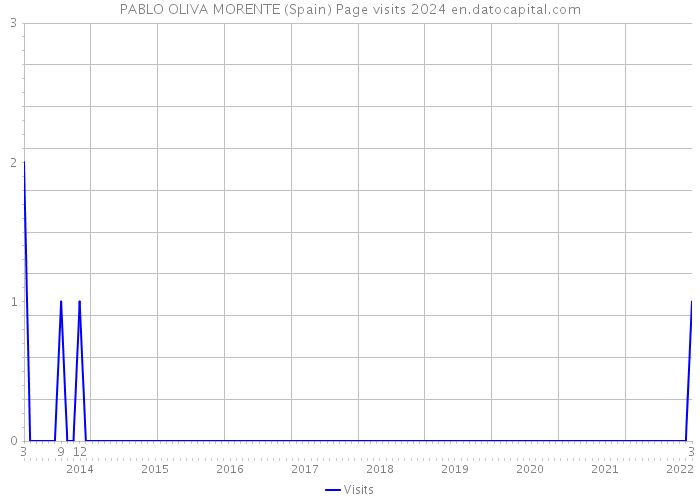 PABLO OLIVA MORENTE (Spain) Page visits 2024 