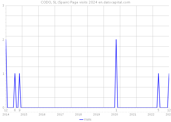 CODO, SL (Spain) Page visits 2024 