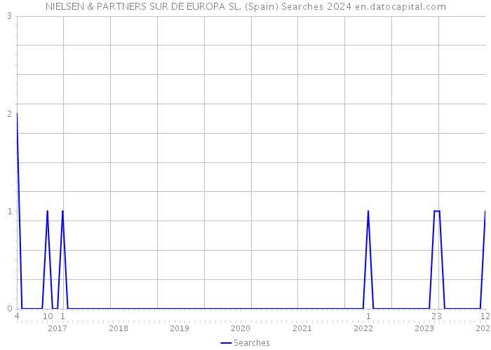 NIELSEN & PARTNERS SUR DE EUROPA SL. (Spain) Searches 2024 