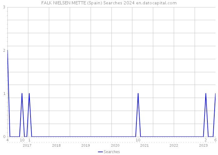 FALK NIELSEN METTE (Spain) Searches 2024 