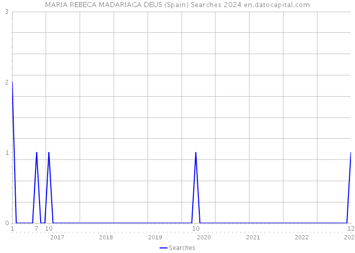 MARIA REBECA MADARIAGA DEUS (Spain) Searches 2024 