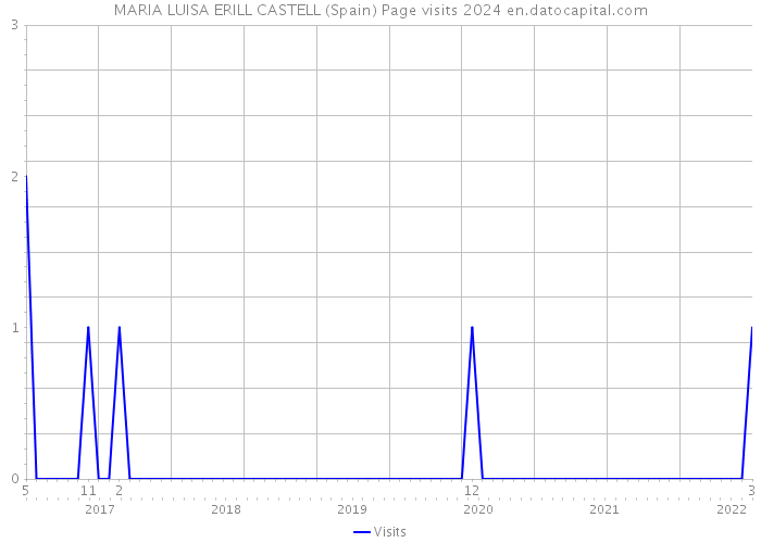 MARIA LUISA ERILL CASTELL (Spain) Page visits 2024 