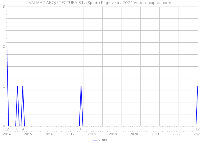 VALMAT ARQUITECTURA S.L. (Spain) Page visits 2024 