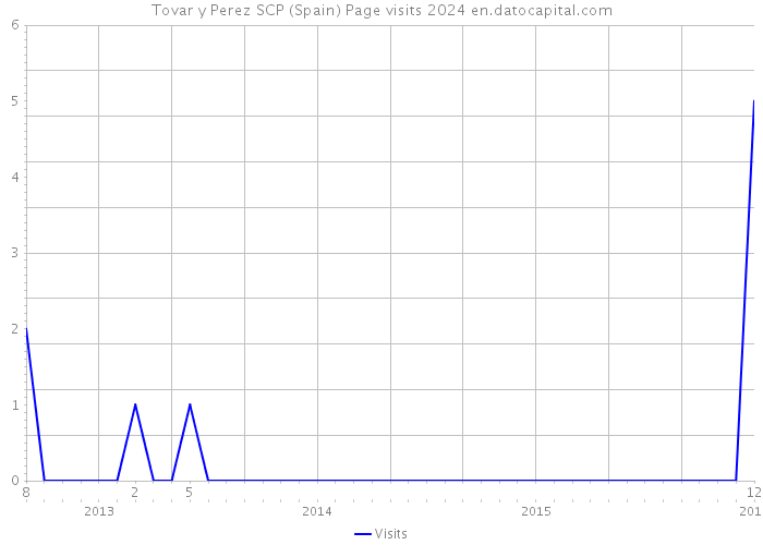 Tovar y Perez SCP (Spain) Page visits 2024 