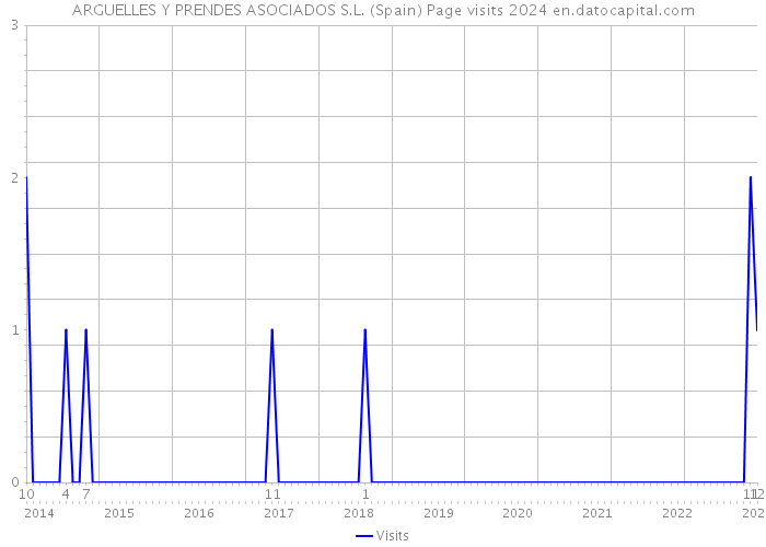 ARGUELLES Y PRENDES ASOCIADOS S.L. (Spain) Page visits 2024 
