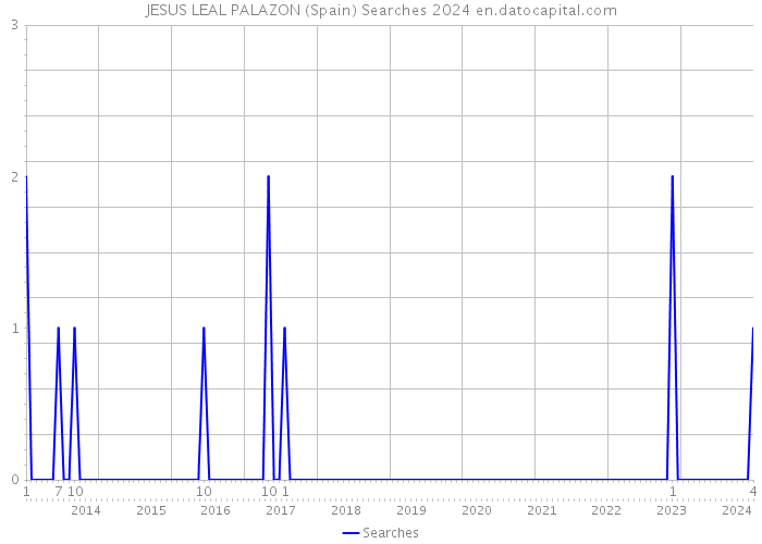 JESUS LEAL PALAZON (Spain) Searches 2024 