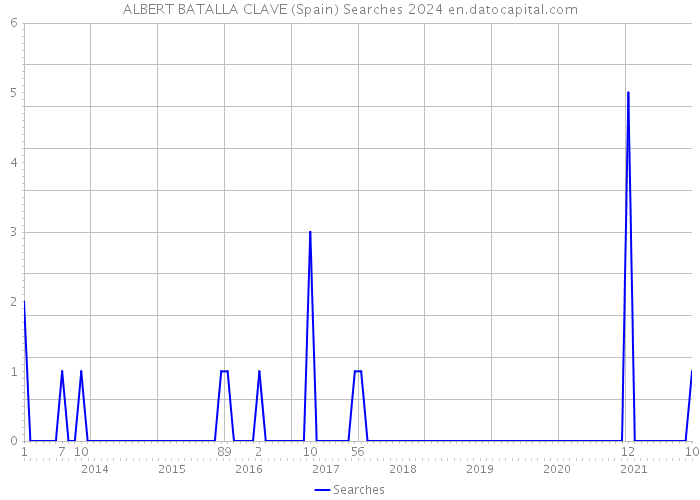 ALBERT BATALLA CLAVE (Spain) Searches 2024 