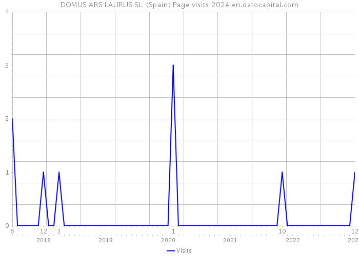 DOMUS ARS LAURUS SL. (Spain) Page visits 2024 