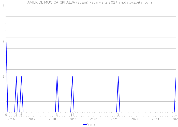 JAVIER DE MUGICA GRIJALBA (Spain) Page visits 2024 