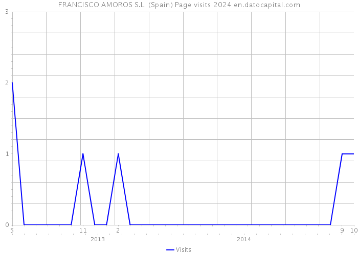 FRANCISCO AMOROS S.L. (Spain) Page visits 2024 