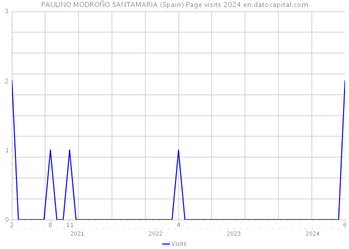 PAULINO MODROÑO SANTAMARIA (Spain) Page visits 2024 