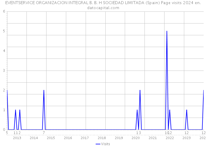 EVENTSERVICE ORGANIZACION INTEGRAL B. B. H SOCIEDAD LIMITADA (Spain) Page visits 2024 