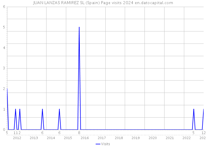 JUAN LANZAS RAMIREZ SL (Spain) Page visits 2024 