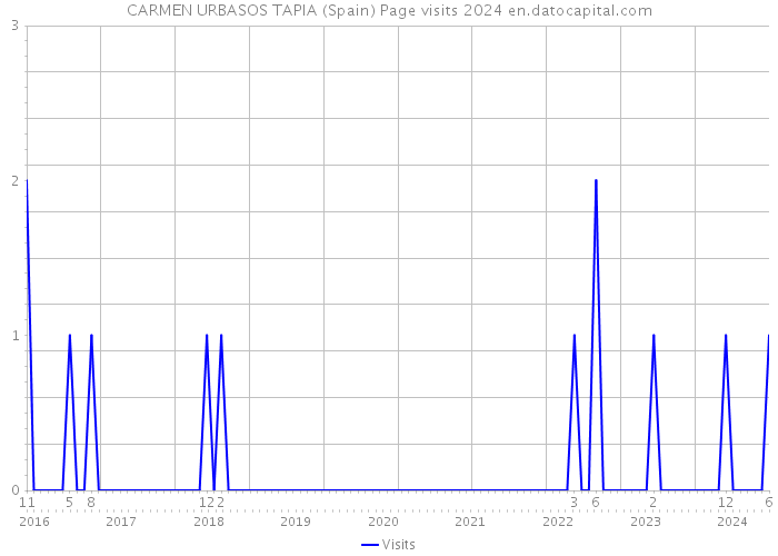 CARMEN URBASOS TAPIA (Spain) Page visits 2024 