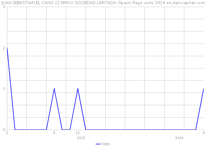 JUAN SEBASTIAN EL CANO 22 MMXX SOCIEDAD LIMITADA (Spain) Page visits 2024 