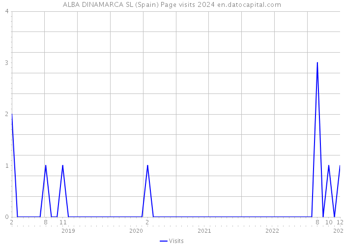 ALBA DINAMARCA SL (Spain) Page visits 2024 
