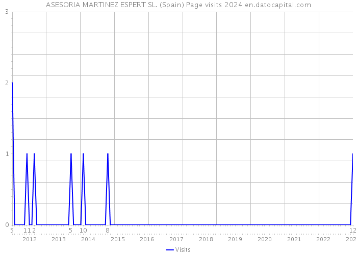 ASESORIA MARTINEZ ESPERT SL. (Spain) Page visits 2024 