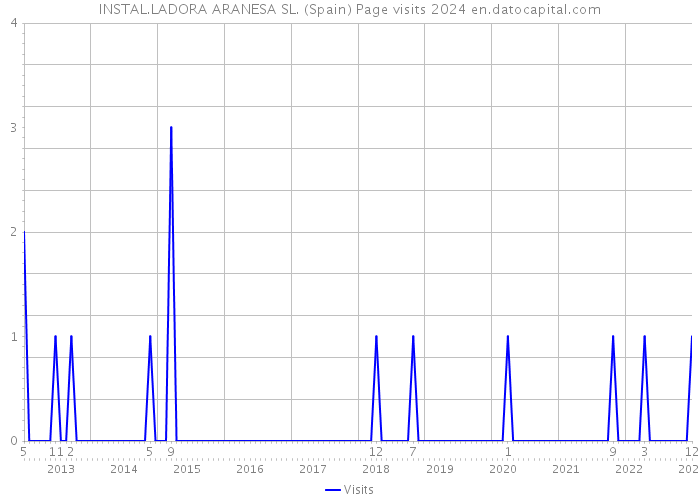 INSTAL.LADORA ARANESA SL. (Spain) Page visits 2024 