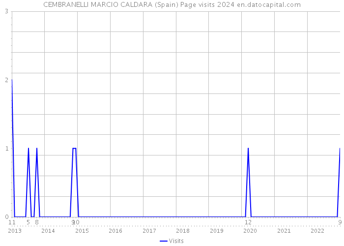 CEMBRANELLI MARCIO CALDARA (Spain) Page visits 2024 