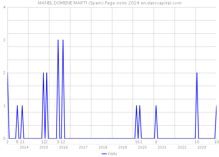 MANEL DOMENE MARTI (Spain) Page visits 2024 