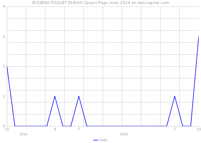 EUGENIA POQUET DURAN (Spain) Page visits 2024 