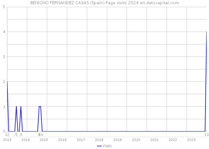 BENIGNO FERNANDEZ CASAS (Spain) Page visits 2024 