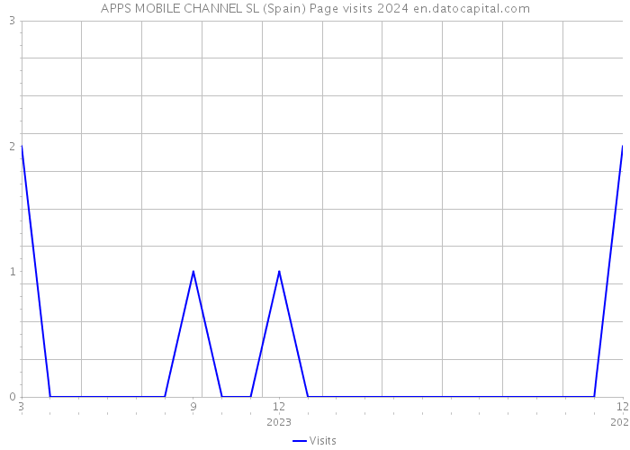 APPS MOBILE CHANNEL SL (Spain) Page visits 2024 