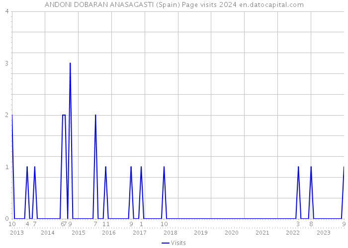 ANDONI DOBARAN ANASAGASTI (Spain) Page visits 2024 
