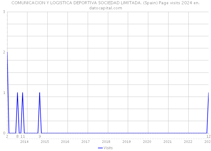 COMUNICACION Y LOGISTICA DEPORTIVA SOCIEDAD LIMITADA. (Spain) Page visits 2024 