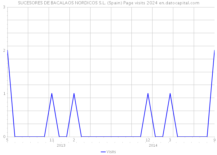 SUCESORES DE BACALAOS NORDICOS S.L. (Spain) Page visits 2024 