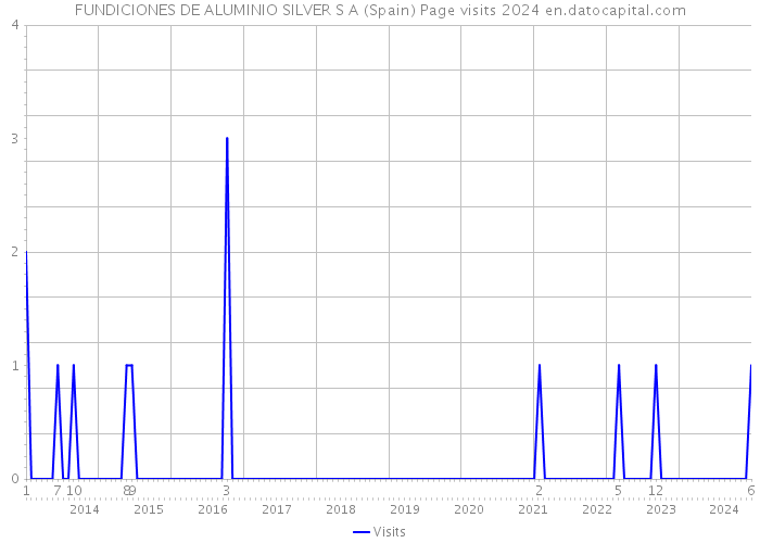 FUNDICIONES DE ALUMINIO SILVER S A (Spain) Page visits 2024 
