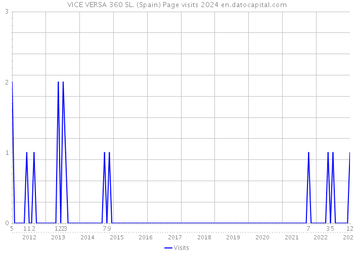 VICE VERSA 360 SL. (Spain) Page visits 2024 