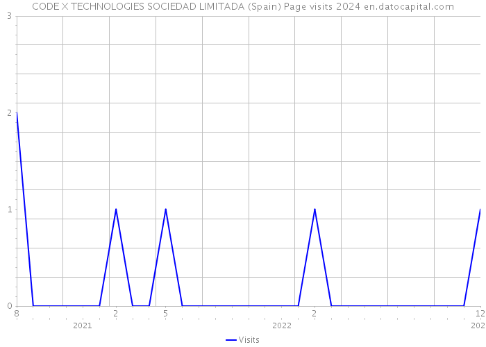 CODE X TECHNOLOGIES SOCIEDAD LIMITADA (Spain) Page visits 2024 