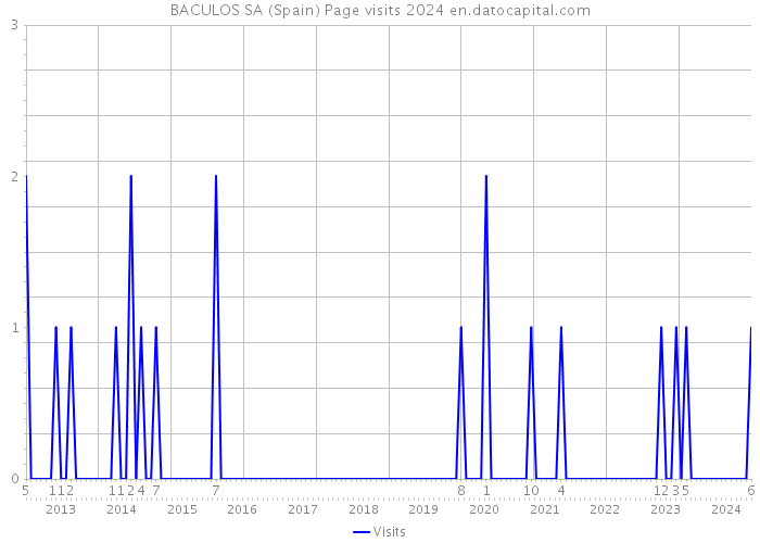 BACULOS SA (Spain) Page visits 2024 