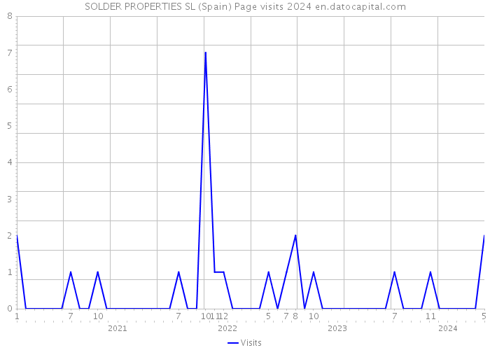 SOLDER PROPERTIES SL (Spain) Page visits 2024 