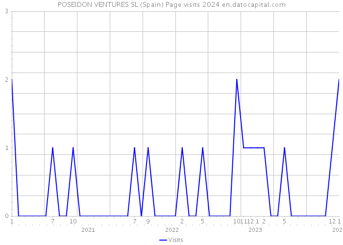 POSEIDON VENTURES SL (Spain) Page visits 2024 