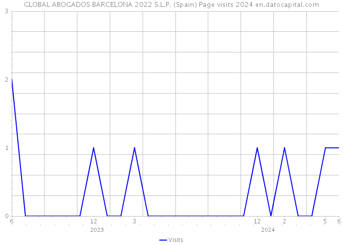 GLOBAL ABOGADOS BARCELONA 2022 S.L.P. (Spain) Page visits 2024 
