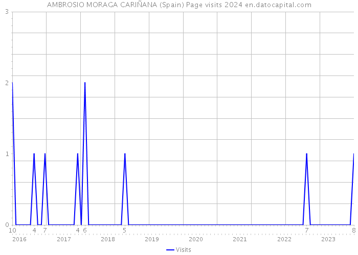 AMBROSIO MORAGA CARIÑANA (Spain) Page visits 2024 