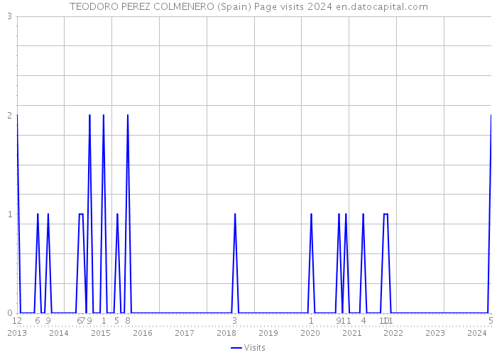 TEODORO PEREZ COLMENERO (Spain) Page visits 2024 