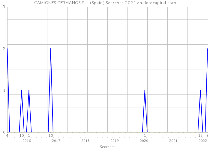 CAMIONES GERMANOS S.L. (Spain) Searches 2024 