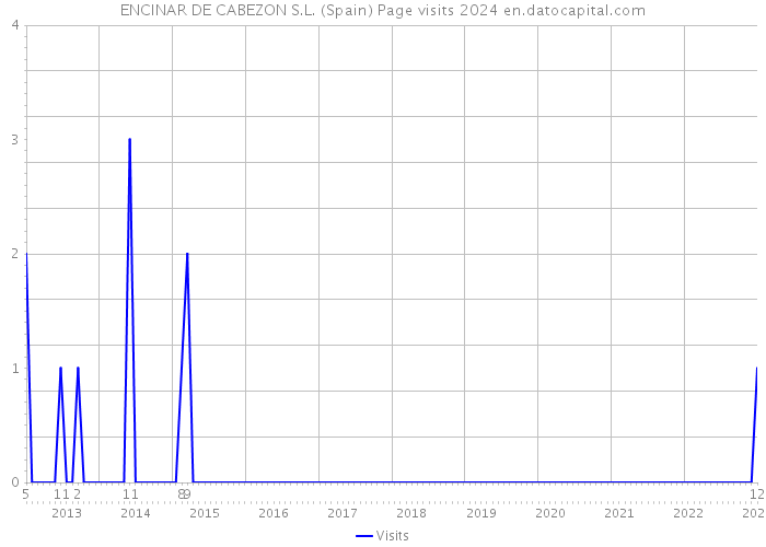 ENCINAR DE CABEZON S.L. (Spain) Page visits 2024 