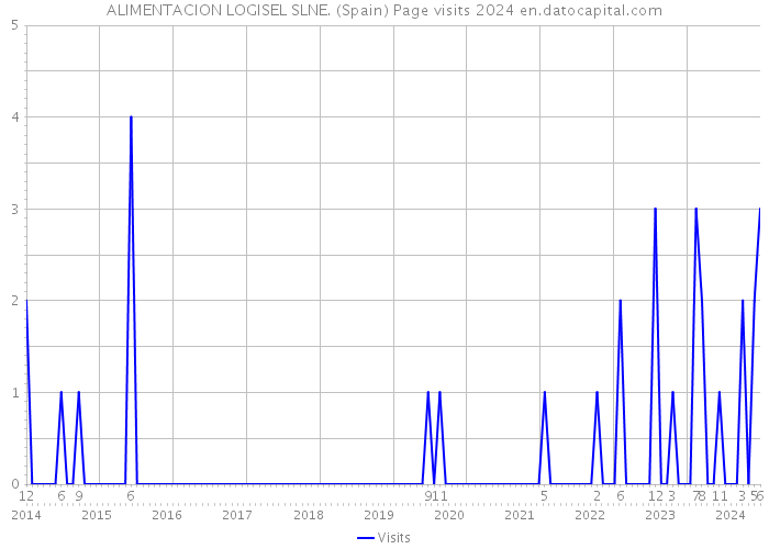 ALIMENTACION LOGISEL SLNE. (Spain) Page visits 2024 