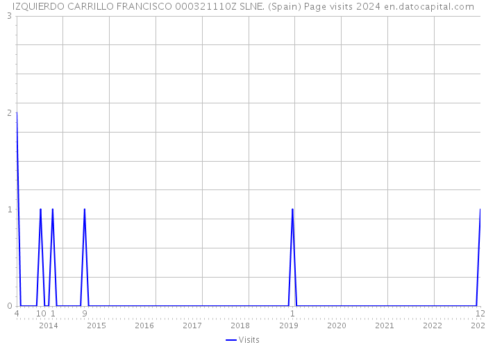 IZQUIERDO CARRILLO FRANCISCO 000321110Z SLNE. (Spain) Page visits 2024 