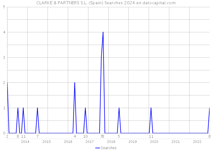 CLARKE & PARTNERS S.L. (Spain) Searches 2024 